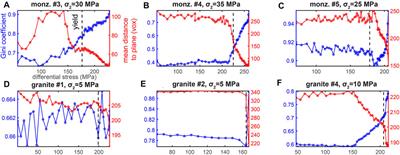 Fracture Network Localization Preceding Catastrophic Failure in Triaxial Compression Experiments on Rocks